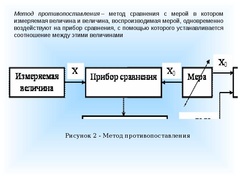 Процедуры измерений