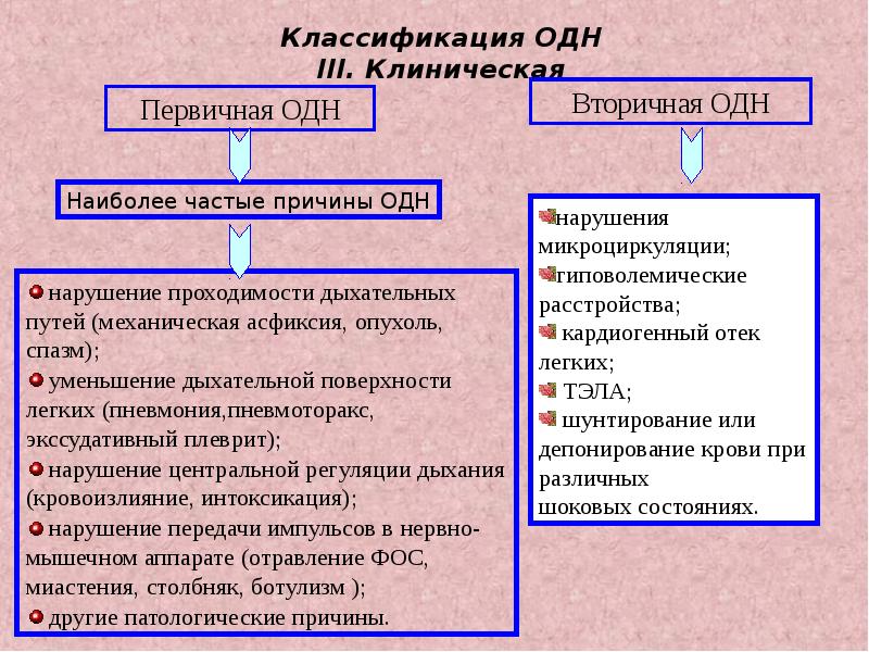 Острая дыхательная недостаточность презентация