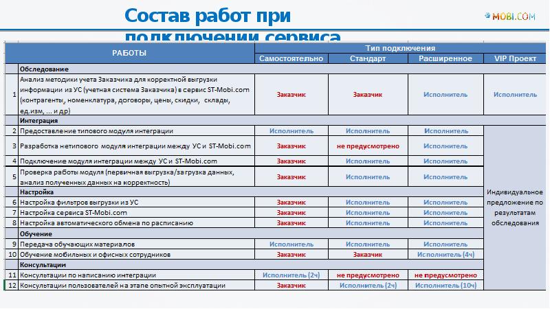 Состав работ то. Состав работ. состав работ проекта.