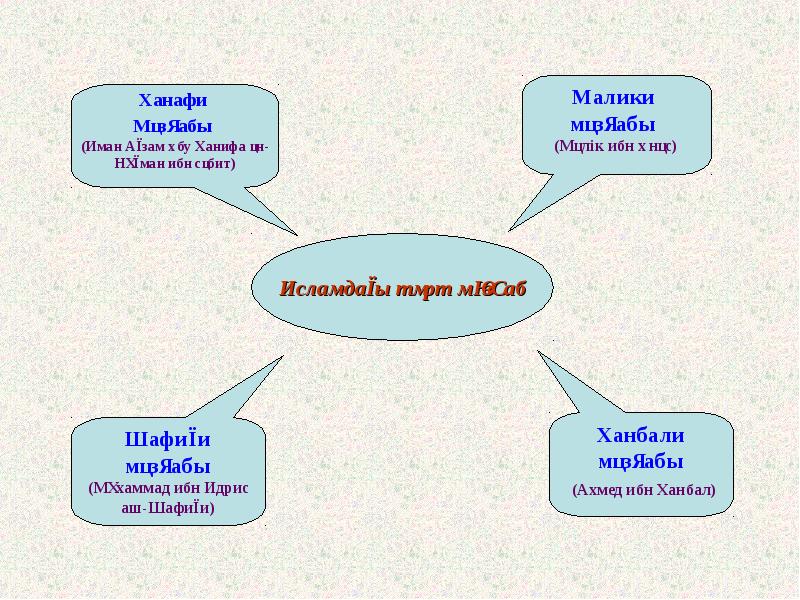 Діннің алғашқы формалары презентация