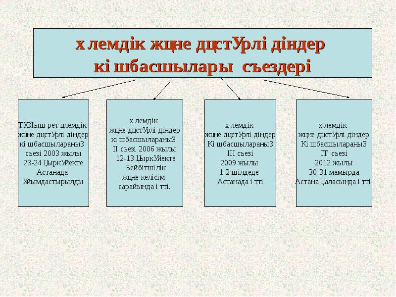 Діннің қазіргі қазақстан қоғамындағы рөлі презентация