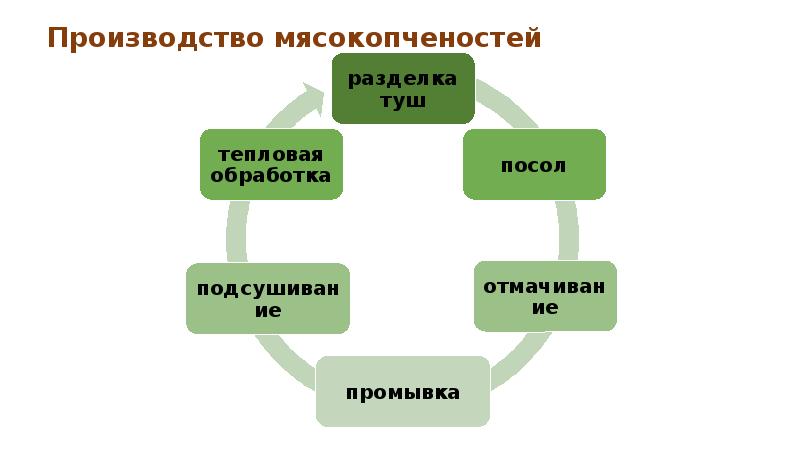 Производство мясокопченостей