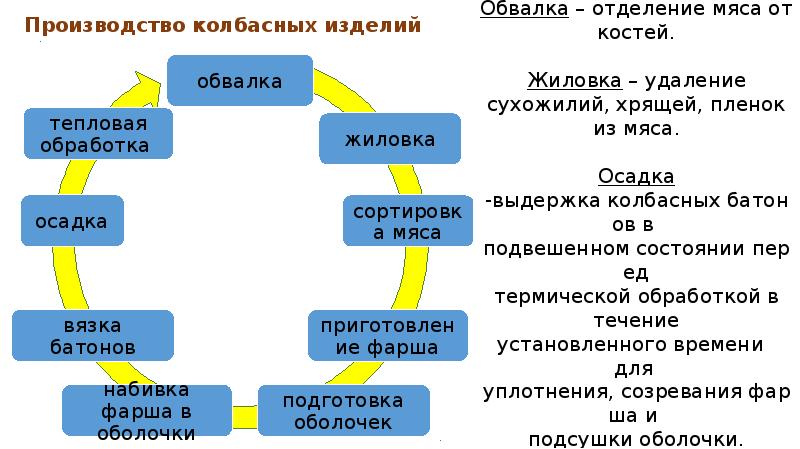 Производство колбасных изделий