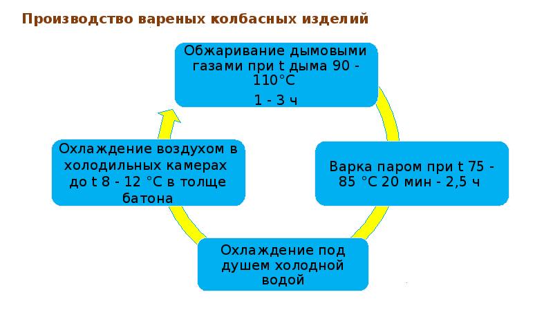 Производство вареных колбасных изделий