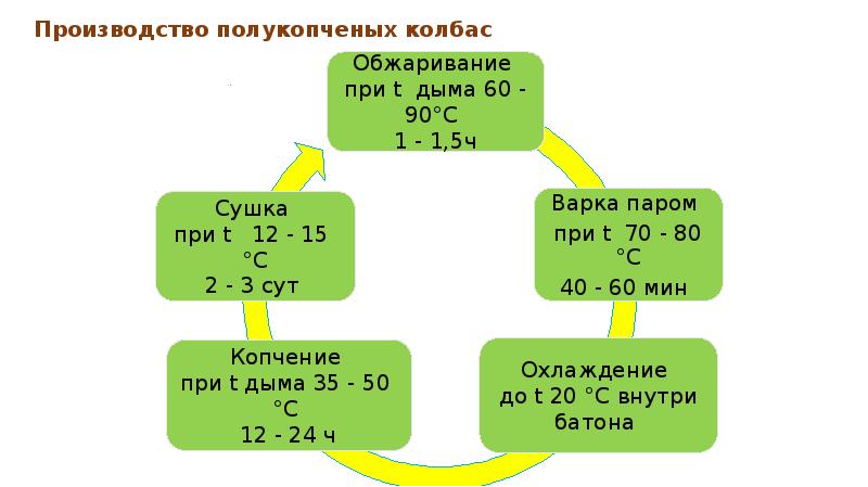 Производство полукопченых колбас