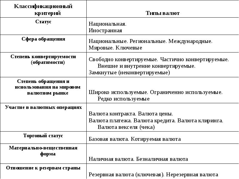 Статус сфера. Ключевые валюты. Валют по сфере обращения:. Типы валют. Виды резервных валют.