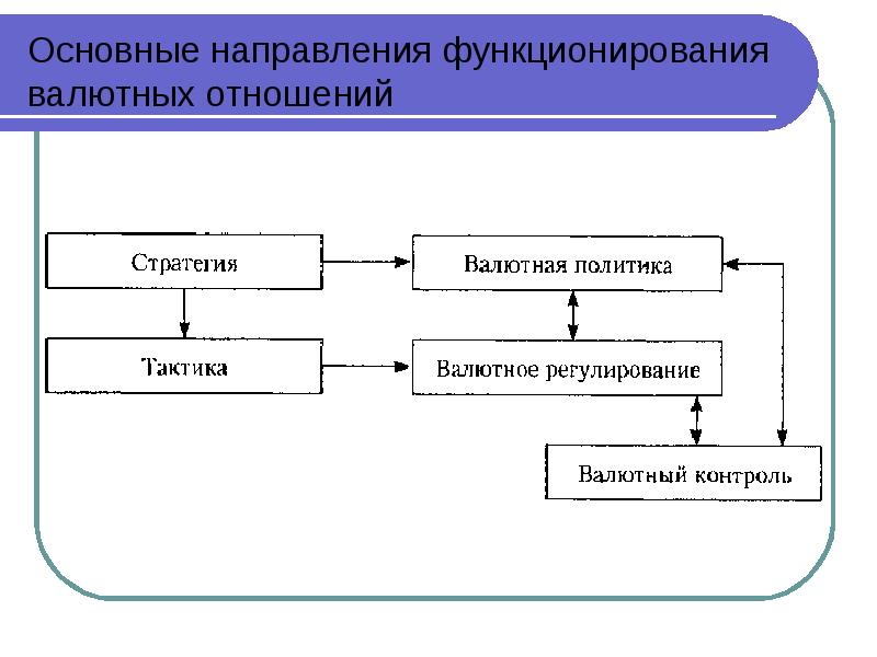 Международные валютно финансовые отношения презентация