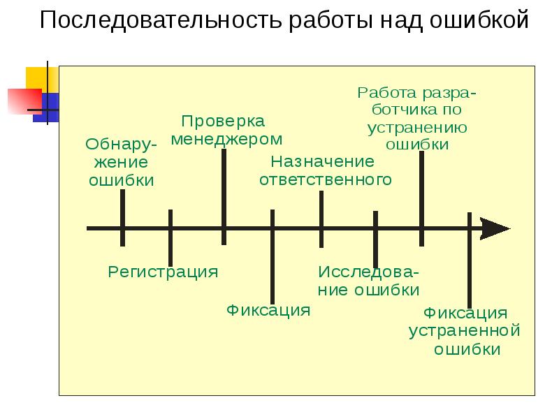 Мониторинг ошибок. Система отслеживания ошибок. Последовательность работ. Последовательность работа в программе. Последовательность мониторинга системы.