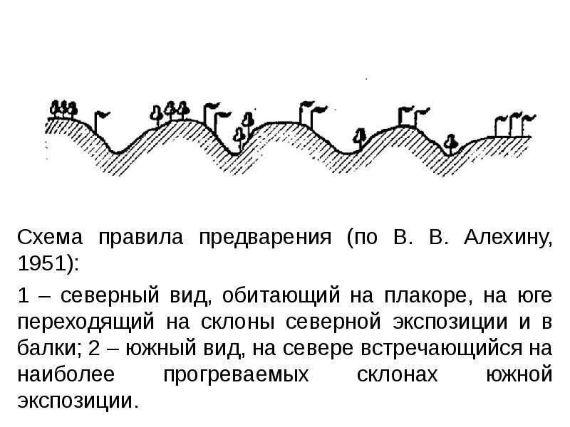 Схема правила предварения (по В. В. Алехину, 1951): Схема правила предварения
