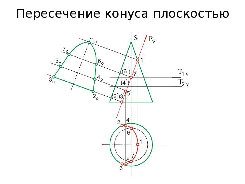 Пересечение поверхности плоскостью