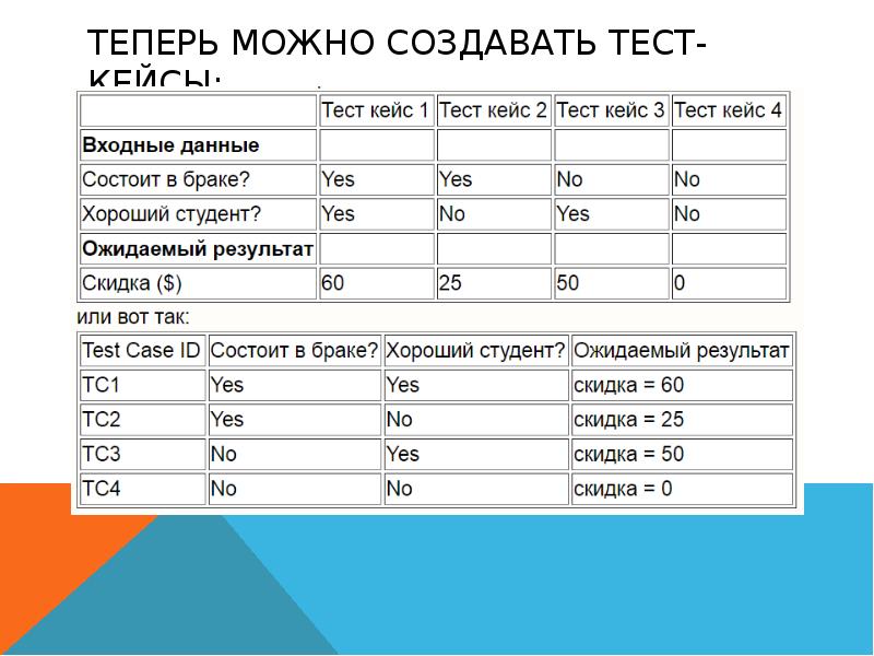 Техники тест дизайна. Тест дизайн пример. Техники тест дизайна в тестировании. Тест дизайн в тестировании примеры.