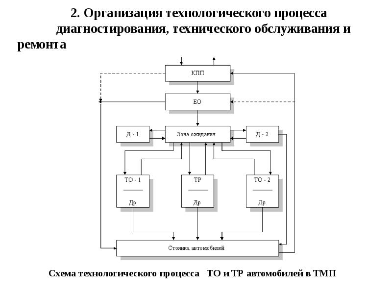 Схема технологического процесса диагностического участка