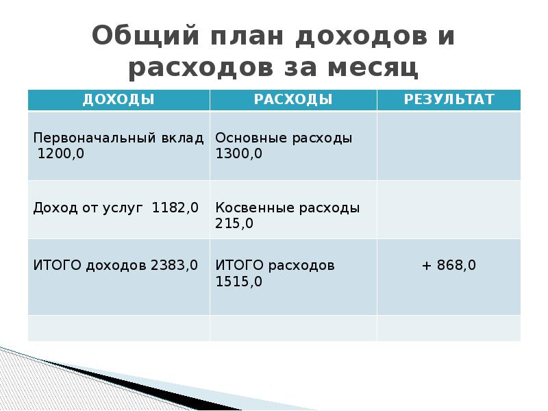 Презентация бизнес плана доставка еды