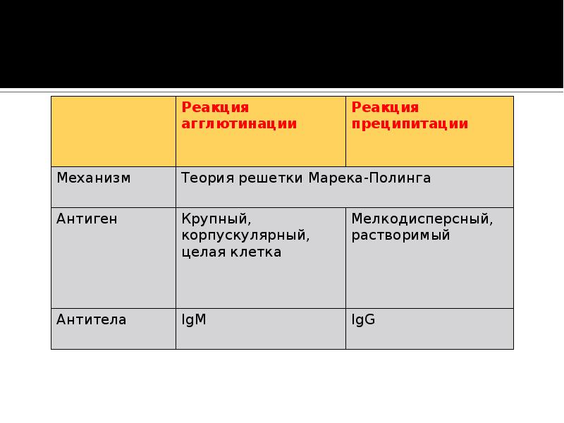 Чем отличаются реакции. Реакции агглютинации и преципитации. Сходство и различие реакций агглютинации и преципитации.. В чем различие реакции агглютинации и преципитации?. Сходство реакций агглютинации и преципитации..