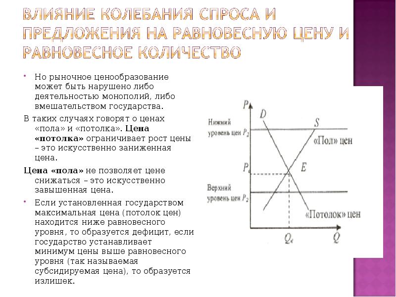 Рыночный спрос и регулирование цен. Влияние колебаний спроса на равновесную цену. Ценовой потолок график. Колеблющийся спрос. Ценовой пол экономика.