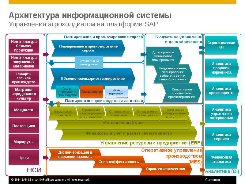 Управление проектами в сельском хозяйстве