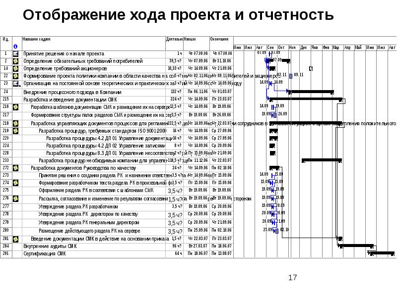 Отчетность по проекту это