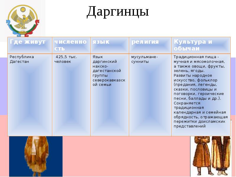 Языковая семья народов дагестана. Даргинцы религия. Даргинцы презентация. Даргинцы презентация о народе. Даргинцы где живут.