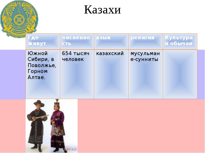 Национальные костюмы народов россии проект по орксэ 4 класс