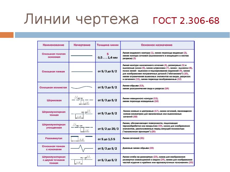 Линии чертежа и их назначение