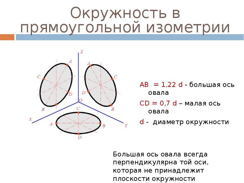 Длина окружности прямоугольника. Большая и малая ось эллипса в изометрии. Малая ось эллипса в прямоугольной диметрии. Окружность в изометрии. Круг в прямоугольной изометрии.