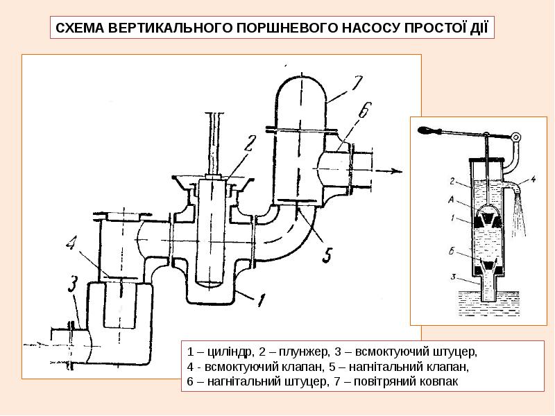 Схема простого насоса. Схема вертикального насоса. Вертикальный плунжерный насос. Горизонтального поршневого насоса схема. Вертикальный поршневой насос схема.