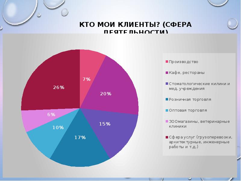 Сфера клиентов. Клиентами в сфере. Основные сферы бизнеса. Мои клиенты. Сфера услуг Урала центры.