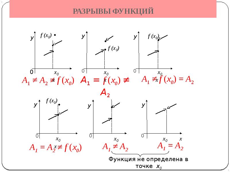 Типы разрыва функции