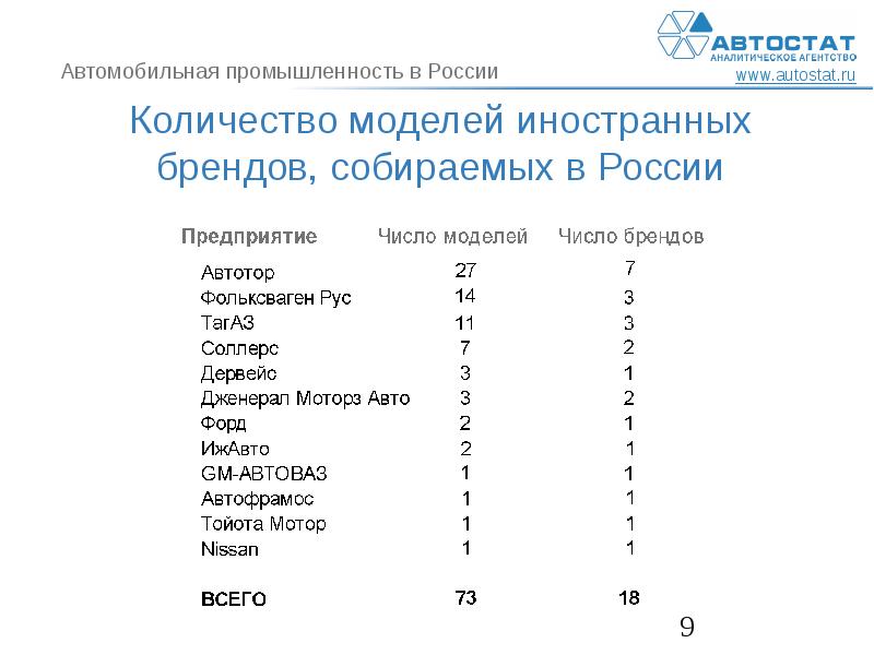 Количество моделей. Центры автомобилестроения в России. Основные центры автомобилестроения в России. Автомобилестроение России по регионам. Центры автомобильной промышленности в России.