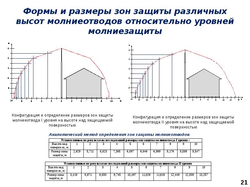 Размеры зоны. Расчет молниезащиты формулы. Расчет активной молниезащиты. Зона защиты активного молниеприемника. Таблица расчета молниезащиты.