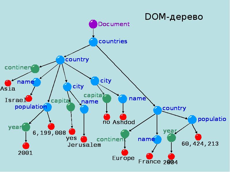 Dom дерево. Дом дерево html. Dom дерево js. Пример dom дерева.