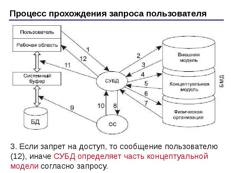 Metadata system. Базы данных и системы управления базами данных презентация. 29. Процесс прохождения пользовательского запроса к БД.. Процесс прохождения пользовательского запроса кратко. Промышленные СУБД.