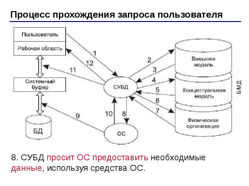 Схема системы управления базами данных