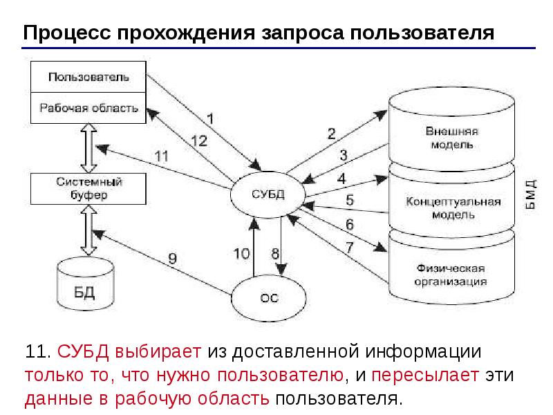 Область пользователей. Процесс прохождения пользовательского запроса. Процесс прохождения пользовательского запроса к БД. Схема работы пользователя с базой данных. Механизм прохождения запроса к БД.