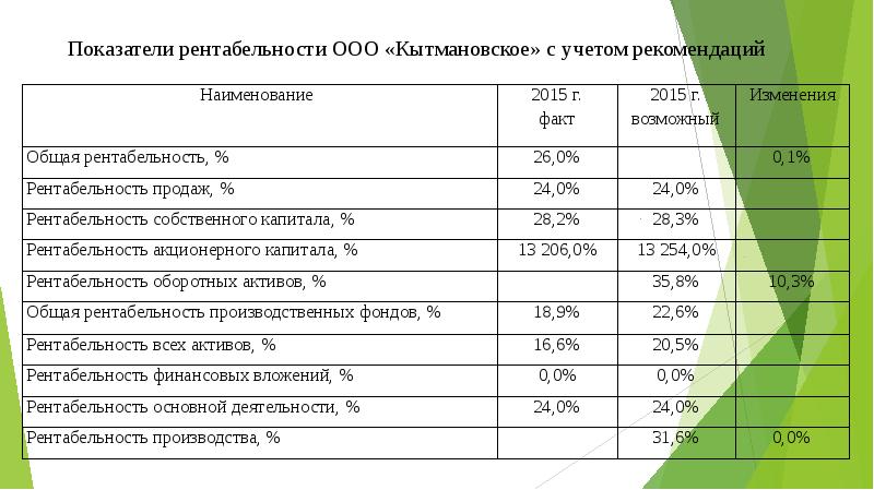 Рентабельность производственной деятельности