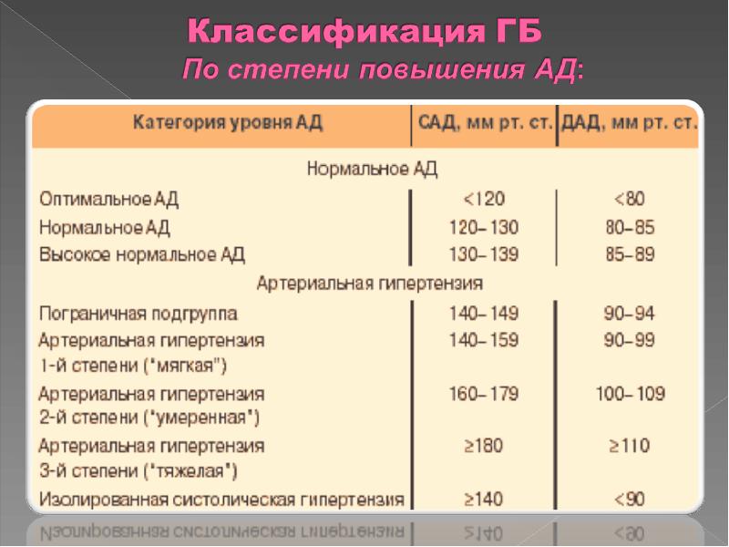 Гипертония 2 группы