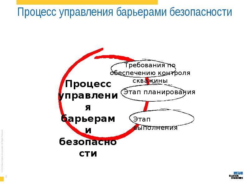 Процесса 8. Управление барьерами безопасности. Барьер управленческой безопасности. Управление критическими барьерами безопасности. Место управления барьером что это.