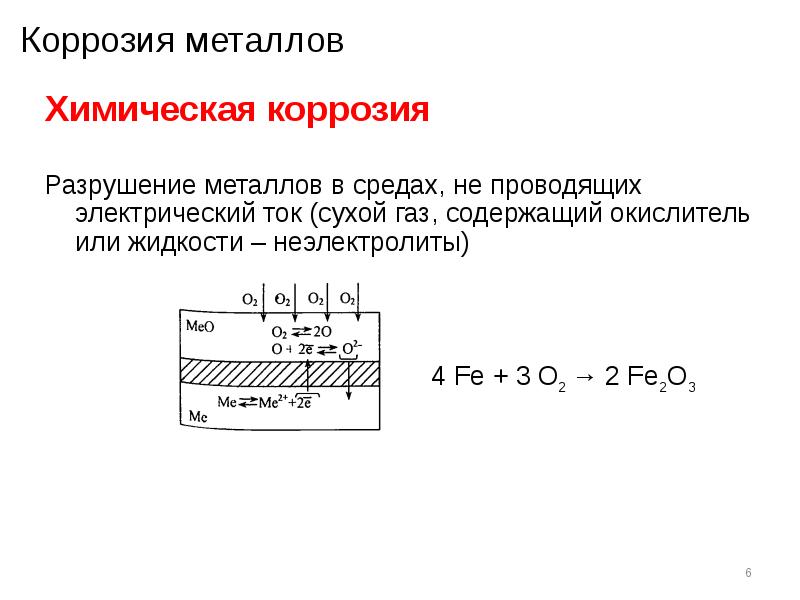 Схема коррозийного процесса