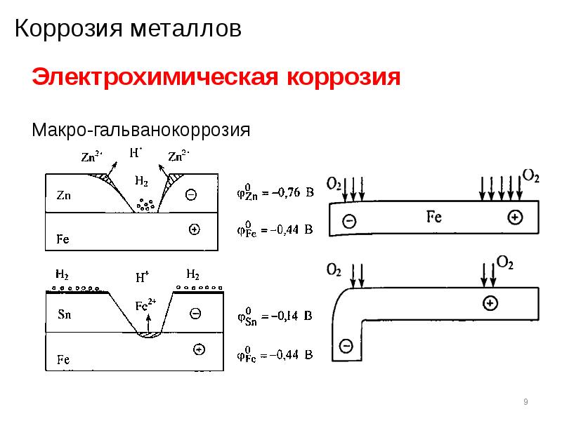 Схема коррозии металлов