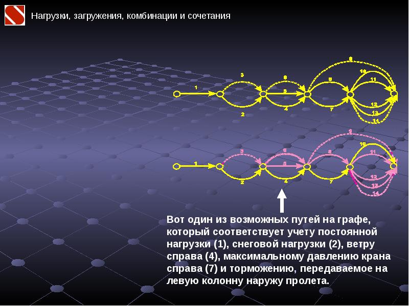 Максимальный путь графа. Объединение загружений в скаде. Принцип сочетаний нагрузок. Комбинации и загружение от крановой нагрузки. Нагрузки графа.