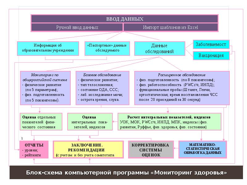 Отдельная оценка. Компьютерные программы по оценке физического состояния школьников. Показатели оценки Минспорта Свердловской области.