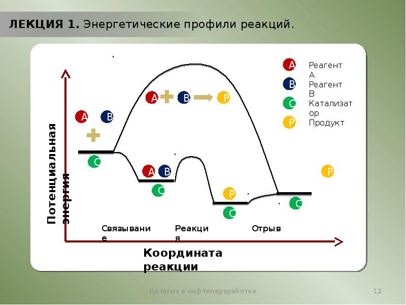 Энергетическая диаграмма гетерогенного катализа