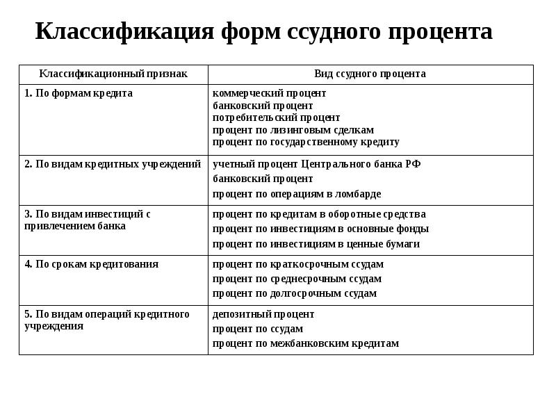 Классификация кредитов презентация