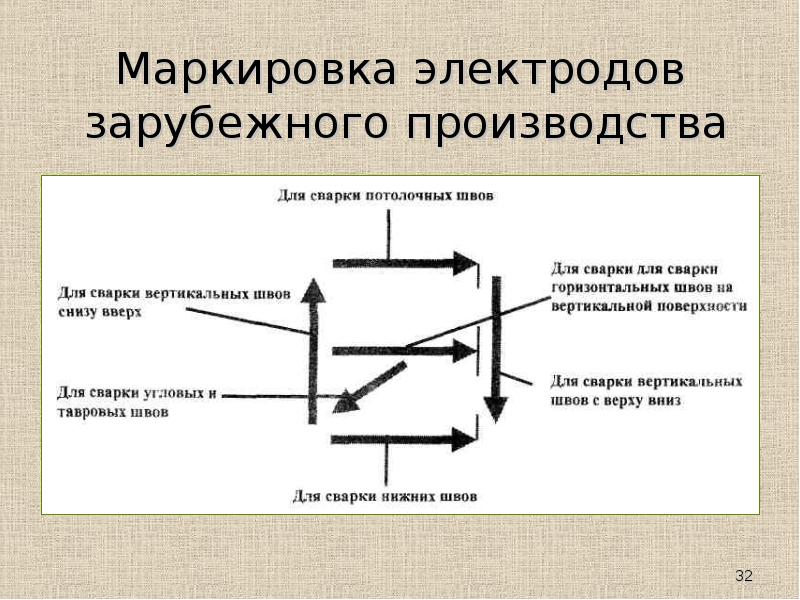 Презентация сварочные электроды