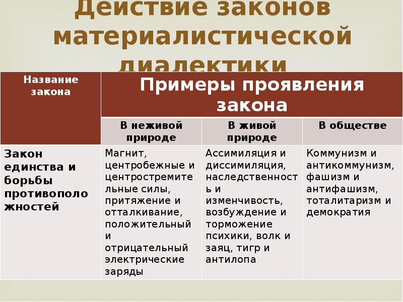 Законы диалектик. Три основных закона диалектики таблица. Законы диалектики примеры. Три закона диалектики примеры. Примеры законов диалектики в философии.