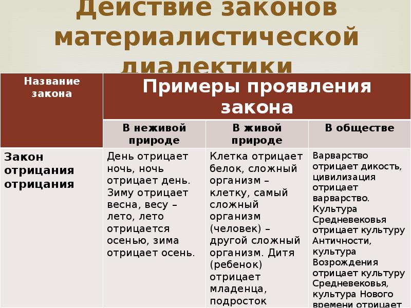 Законы философии. Законы диалектики примеры. Три закона диалектики примеры. Законы диалектики таблица. Законы диалектики в природе и обществе.