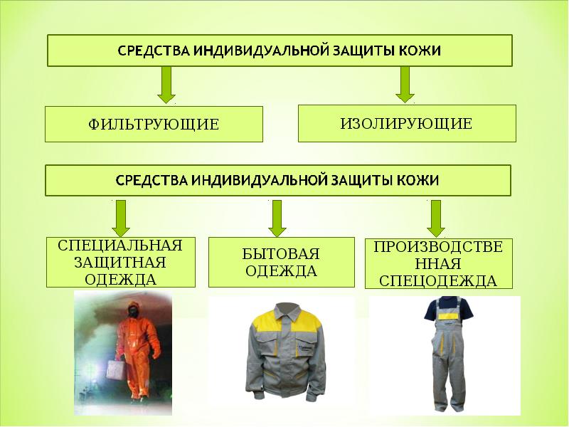 Типы индивидуальной защиты. Средства индивидуальной защиты. Средства индивидуальной защиты презентация. Средства индивидуальной защиты ОБЖ. Средства индивидуальной защиты презент.