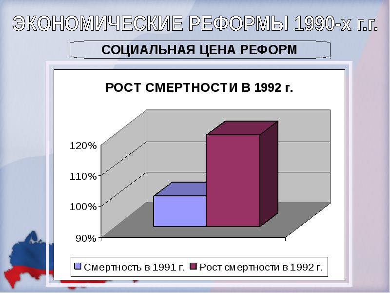 Экономическое развитие россии в 2000 е годы презентация