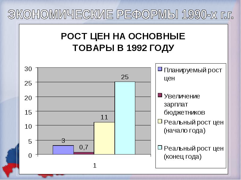 Экономическое развитие россии в 1990 е гг презентация