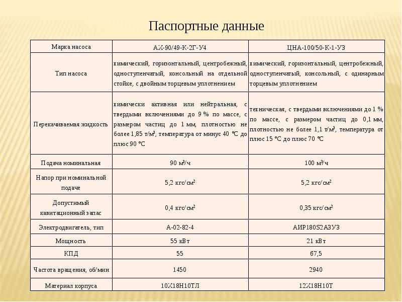 Марка агрегата. Мощность поршневого насоса паспортные данные.